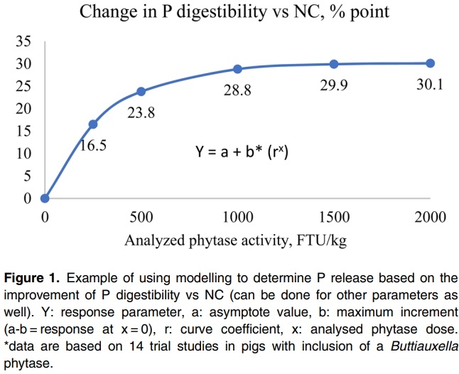 A critical review of methods used to determine phosphorus and digestible amino acid matrices when using phytase in poultry and pig diets - Image 1