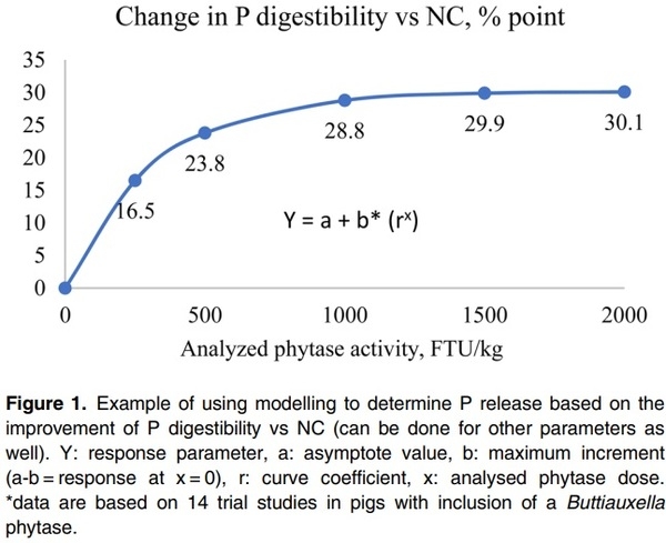 A critical review of methods used to determine phosphorus and digestible amino acid matrices when using phytase in poultry and pig diets - Image 1