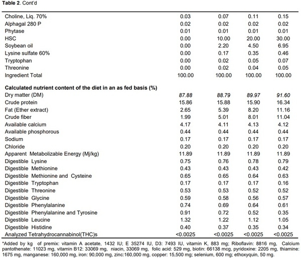 Effect of dietary hemp seed cake on the performance of commercial laying hens - Image 3