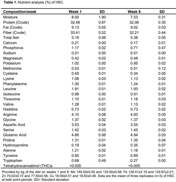 Effect of dietary hemp seed cake on the performance of commercial laying hens - Image 1