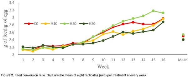 Effect of dietary hemp seed cake on the performance of commercial laying hens - Image 9