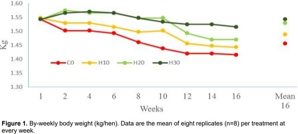 Effect of dietary hemp seed cake on the performance of commercial laying hens - Image 5