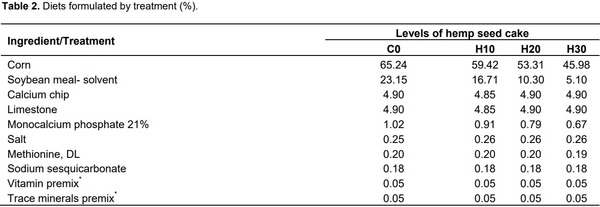 Effect of dietary hemp seed cake on the performance of commercial laying hens - Image 2