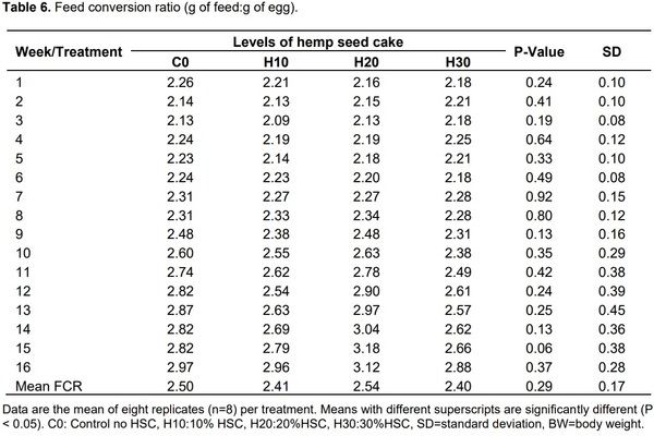 Effect of dietary hemp seed cake on the performance of commercial laying hens - Image 8