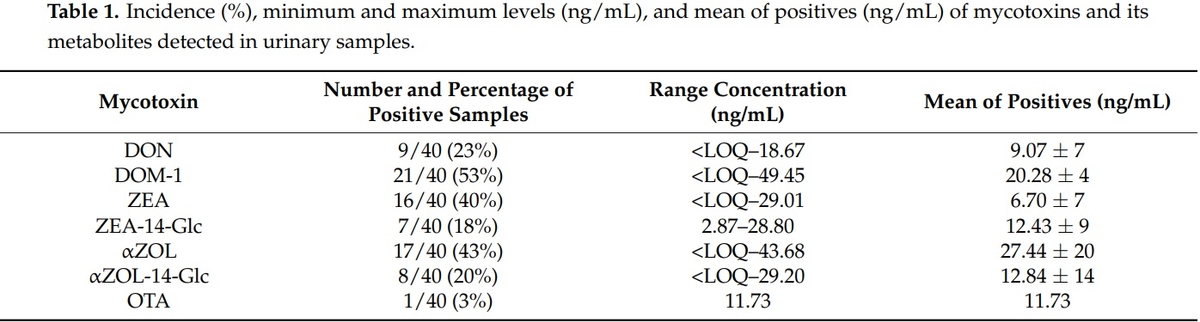 Assessment of Human Exposure to Deoxynivalenol, Ochratoxin A, Zearalenone and Their Metabolites Biomarker in Urine Samples Using LC-ESI-qTOF - Image 3