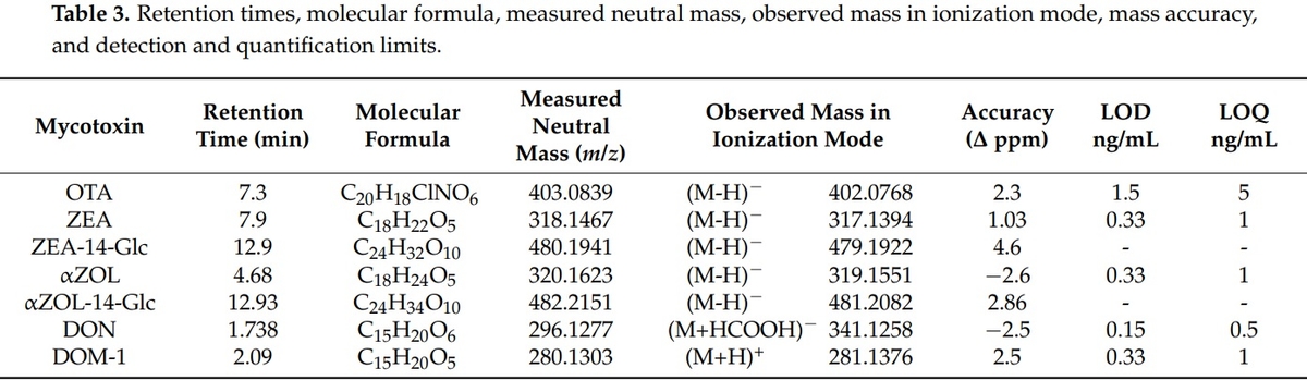 Assessment of Human Exposure to Deoxynivalenol, Ochratoxin A, Zearalenone and Their Metabolites Biomarker in Urine Samples Using LC-ESI-qTOF - Image 7