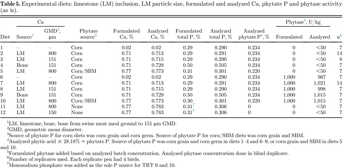 Effects of limestone particle size, phytate, calcium source, and phytase on standardized ileal calcium and phosphorus digestibility in broilers - Image 1
