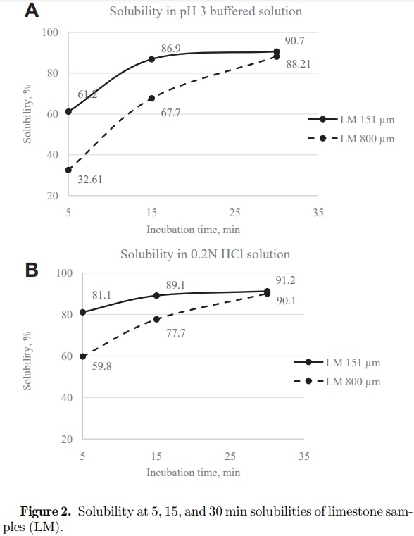 Effects of limestone particle size, phytate, calcium source, and phytase on standardized ileal calcium and phosphorus digestibility in broilers - Image 9
