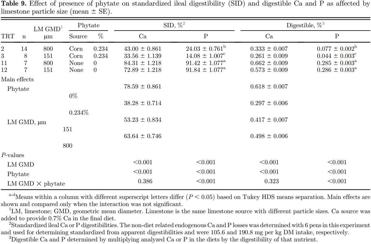 Effects of limestone particle size, phytate, calcium source, and phytase on standardized ileal calcium and phosphorus digestibility in broilers - Image 9