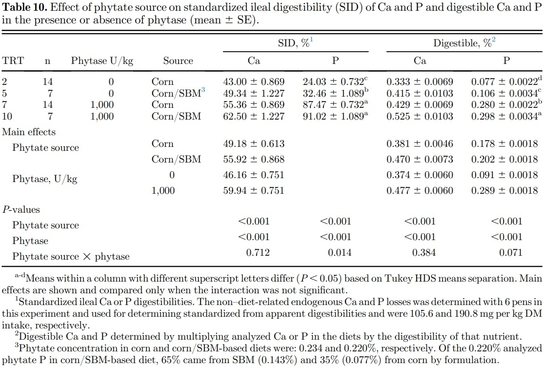 Effects of limestone particle size, phytate, calcium source, and phytase on standardized ileal calcium and phosphorus digestibility in broilers - Image 11