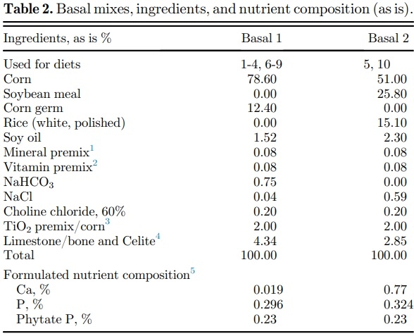 Effects of limestone particle size, phytate, calcium source, and phytase on standardized ileal calcium and phosphorus digestibility in broilers - Image 2