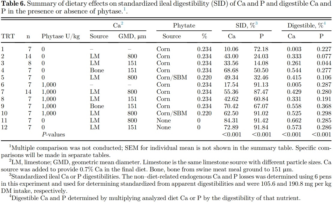 Effects of limestone particle size, phytate, calcium source, and phytase on standardized ileal calcium and phosphorus digestibility in broilers - Image 3