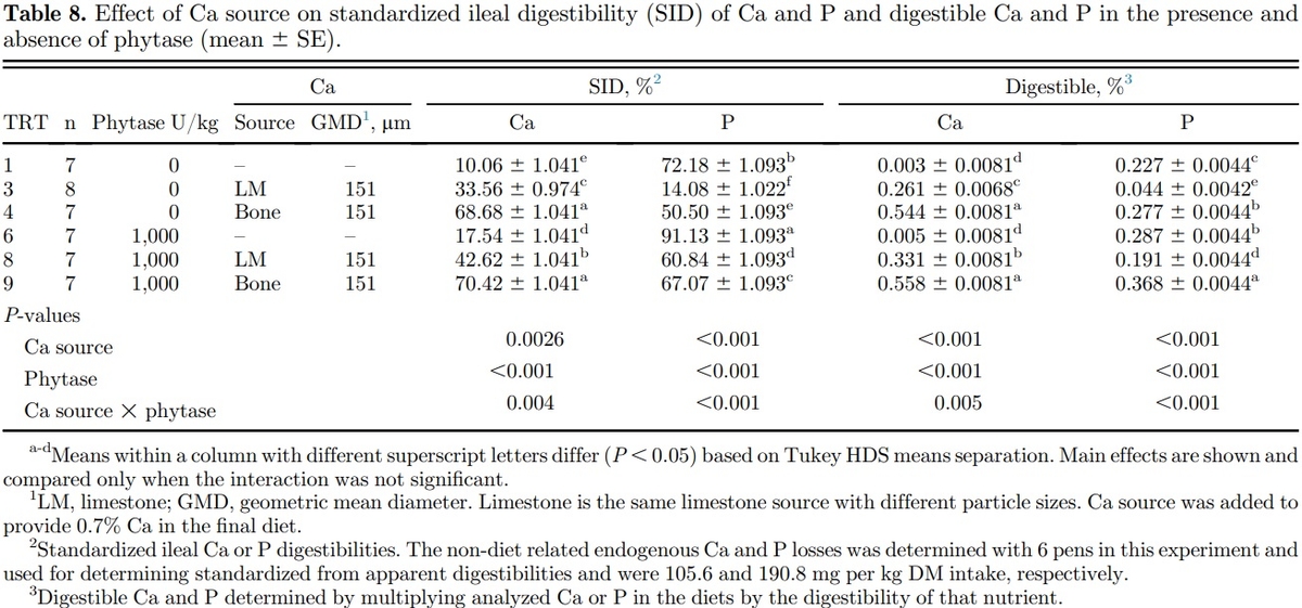 Effects of limestone particle size, phytate, calcium source, and phytase on standardized ileal calcium and phosphorus digestibility in broilers - Image 7