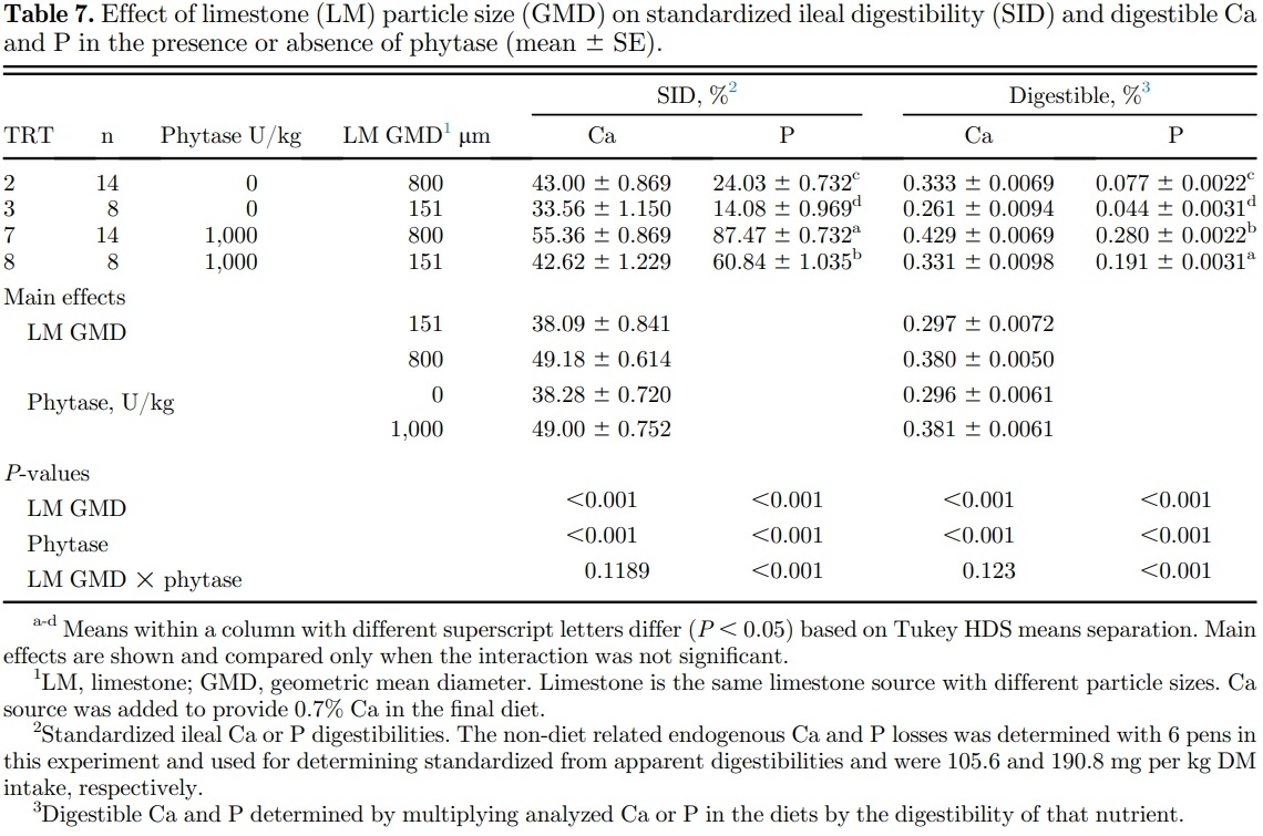 Effects of limestone particle size, phytate, calcium source, and phytase on standardized ileal calcium and phosphorus digestibility in broilers - Image 5