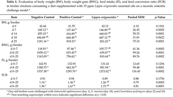 Assessment of Lippia origanoides Essential Oils in a Salmonella typhimurium, Eimeria maxima, and Clostridium perfringens Challenge Model to Induce Necrotic Enteritis in Broiler Chickens - Image 3