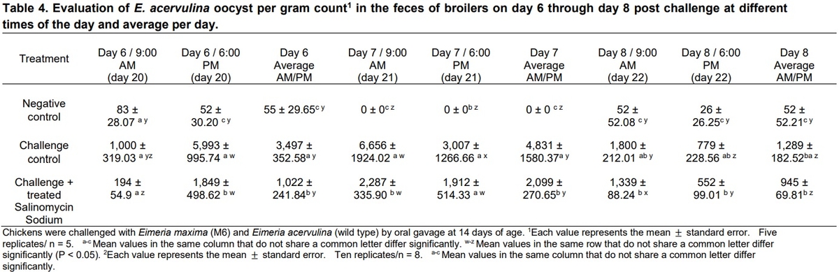 Evaluation of oocyst shedding of Eimeria maxima and Eimeria acervulina in broiler chickens - Image 3