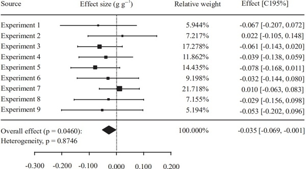 Meta-Analysis of Commercial-Scale Trials as a Means to Improve Decision-Making Processes in the Poultry Industry: A Phytogenic Feed Additive Case Study - Image 11