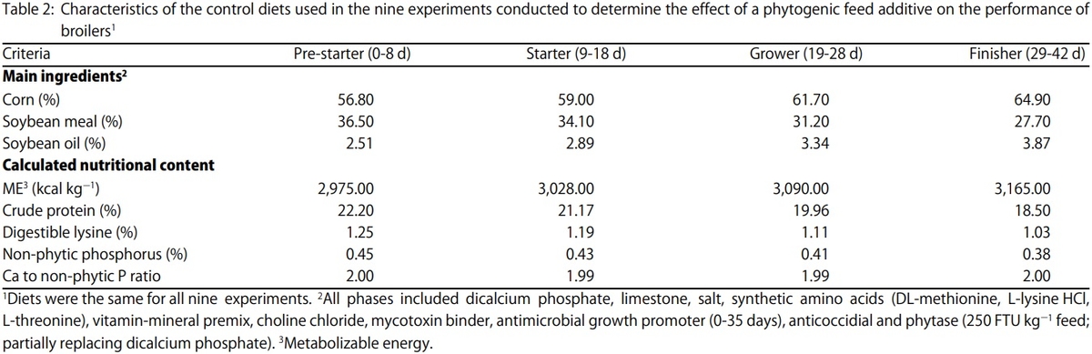 Meta-Analysis of Commercial-Scale Trials as a Means to Improve Decision-Making Processes in the Poultry Industry: A Phytogenic Feed Additive Case Study - Image 3
