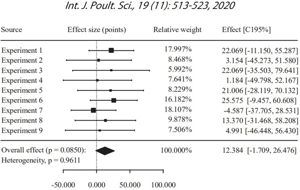 Meta-Analysis of Commercial-Scale Trials as a Means to Improve Decision-Making Processes in the Poultry Industry: A Phytogenic Feed Additive Case Study - Image 10
