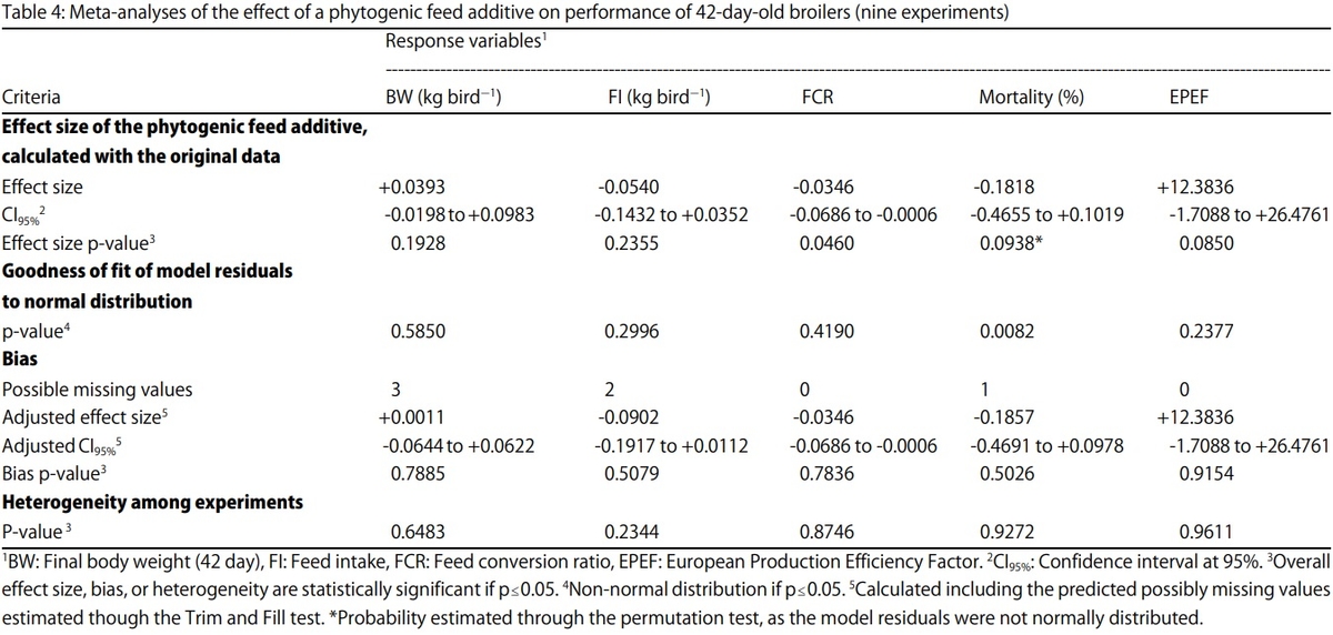 Meta-Analysis of Commercial-Scale Trials as a Means to Improve Decision-Making Processes in the Poultry Industry: A Phytogenic Feed Additive Case Study - Image 7