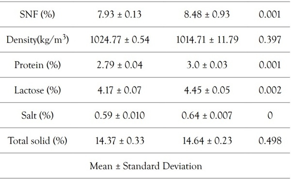 Effect of Pregnancy and Dry Period on Raw Milk Quality of Water Buffalo in Chitwan, Nepal - Image 3