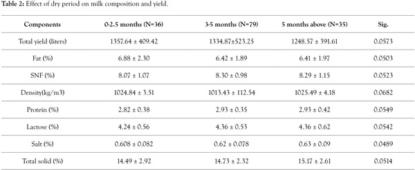 Effect of Pregnancy and Dry Period on Raw Milk Quality of Water Buffalo in Chitwan, Nepal - Image 4