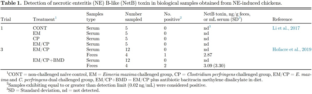 Research Note: First report on the detection of necrotic enteritis (NE) B-like toxin in biological samples from NE-afflicted chickens using capture enzyme-linked immunosorbent assay - Image 1