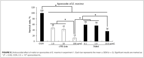 Effects of Dietary Maltol on Innate Immunity, Gut Health, and Growth Performance of Broiler Chickens Challenged With Eimeria maxima - Image 8