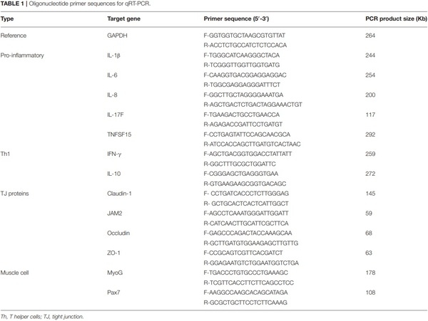 Effects of Dietary Maltol on Innate Immunity, Gut Health, and Growth Performance of Broiler Chickens Challenged With Eimeria maxima - Image 1