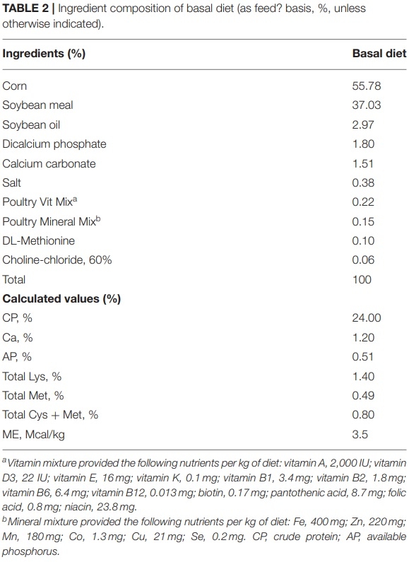 Effects of Dietary Maltol on Innate Immunity, Gut Health, and Growth Performance of Broiler Chickens Challenged With Eimeria maxima - Image 3