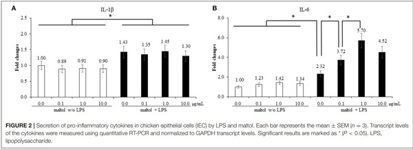 Effects of Dietary Maltol on Innate Immunity, Gut Health, and Growth Performance of Broiler Chickens Challenged With Eimeria maxima - Image 4
