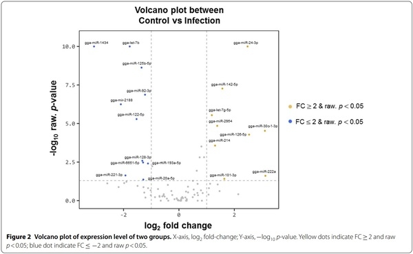 Exosomal miRNA profling from H5N1 avian infuenza virus-infected chickens - Image 3