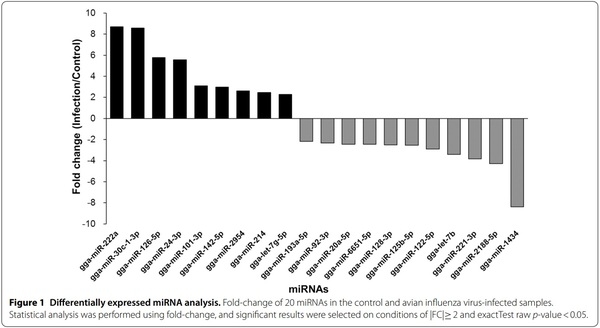 Exosomal miRNA profling from H5N1 avian infuenza virus-infected chickens - Image 2