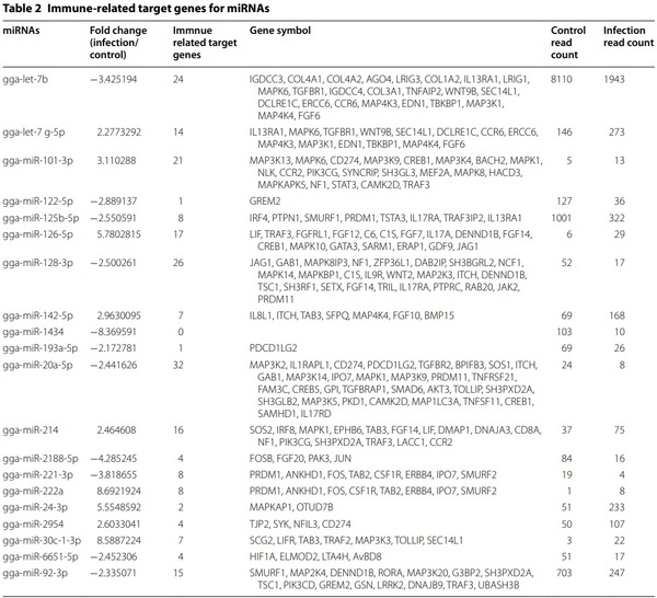 Exosomal miRNA profling from H5N1 avian infuenza virus-infected chickens - Image 5
