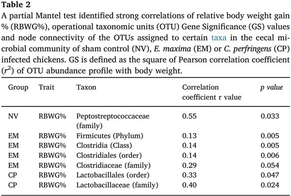 Effects of Eimeria maxima and Clostridium perfringens infections on cecal microbial composition and the possible correlation with body weight gain in broiler chickens - Image 9