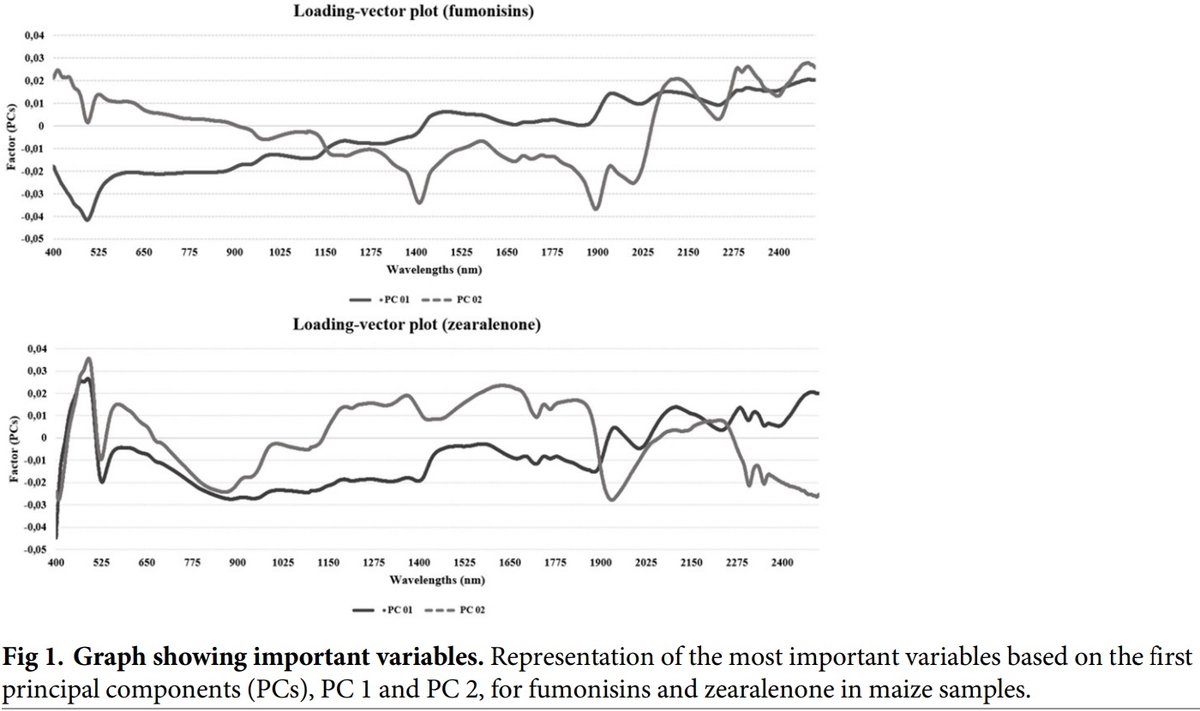 Multivariate method for prediction of fumonisins B1 and B2 and zearalenone in Brazilian maize using Near Infrared Spectroscopy (NIR) - Image 1