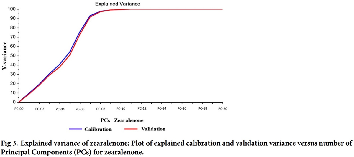 Multivariate method for prediction of fumonisins B1 and B2 and zearalenone in Brazilian maize using Near Infrared Spectroscopy (NIR) - Image 5