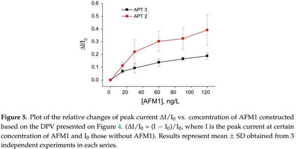 Label-Free and Redox Markers-Based Electrochemical Aptasensors for Aflatoxin M1 Detection - Image 5