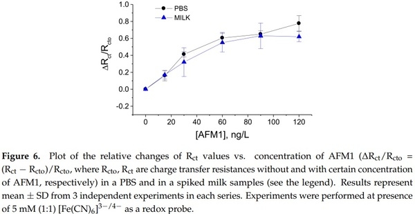 Label-Free and Redox Markers-Based Electrochemical Aptasensors for Aflatoxin M1 Detection - Image 7