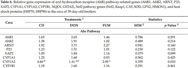 Effects of Deoxynivalenol and Fumonisins on Broiler Gut Cytoprotective Capacity - Image 7