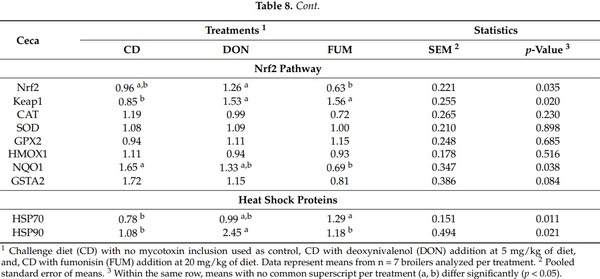 Effects of Deoxynivalenol and Fumonisins on Broiler Gut Cytoprotective Capacity - Image 8