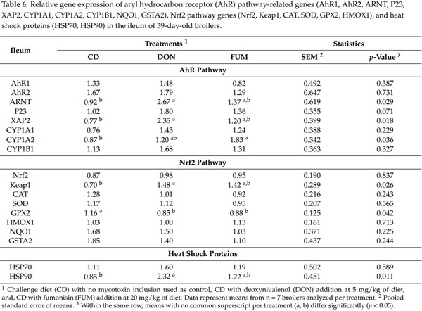 Effects of Deoxynivalenol and Fumonisins on Broiler Gut Cytoprotective Capacity - Image 5