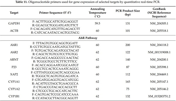 Effects of Deoxynivalenol and Fumonisins on Broiler Gut Cytoprotective Capacity - Image 14