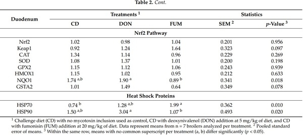 Effects of Deoxynivalenol and Fumonisins on Broiler Gut Cytoprotective Capacity - Image 3