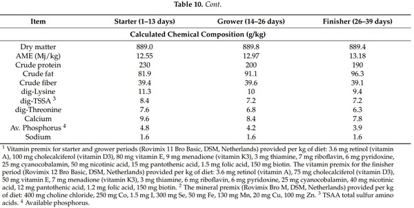 Effects of Deoxynivalenol and Fumonisins on Broiler Gut Cytoprotective Capacity - Image 13