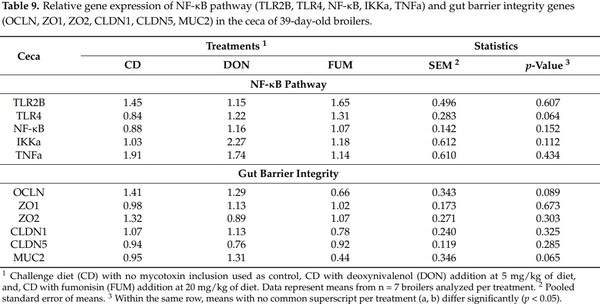 Effects of Deoxynivalenol and Fumonisins on Broiler Gut Cytoprotective Capacity - Image 9