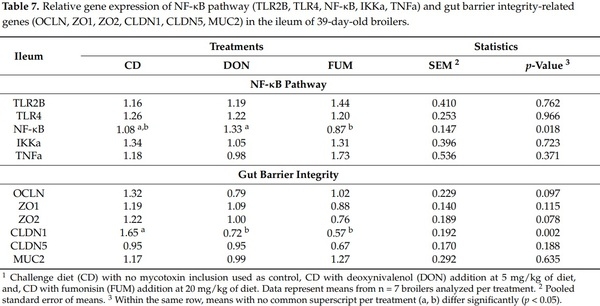 Effects of Deoxynivalenol and Fumonisins on Broiler Gut Cytoprotective Capacity - Image 6