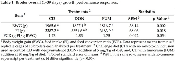 Effects of Deoxynivalenol and Fumonisins on Broiler Gut Cytoprotective Capacity - Image 1