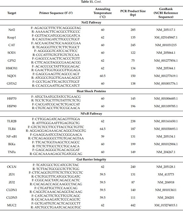 Effects of Deoxynivalenol and Fumonisins on Broiler Gut Cytoprotective Capacity - Image 15
