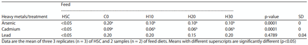 Table 3: Levels of heavy metals in HSC and experimental diets (mg kgG1)